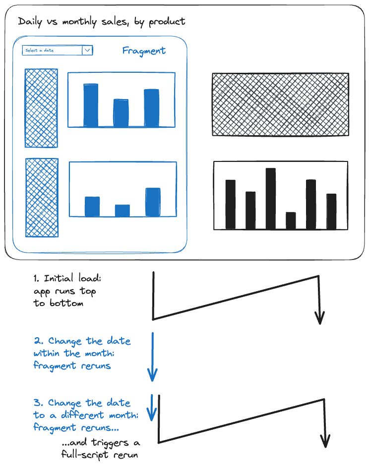 Execution flow of example Streamlit app showing daily sales on the left and monthly sales on the right